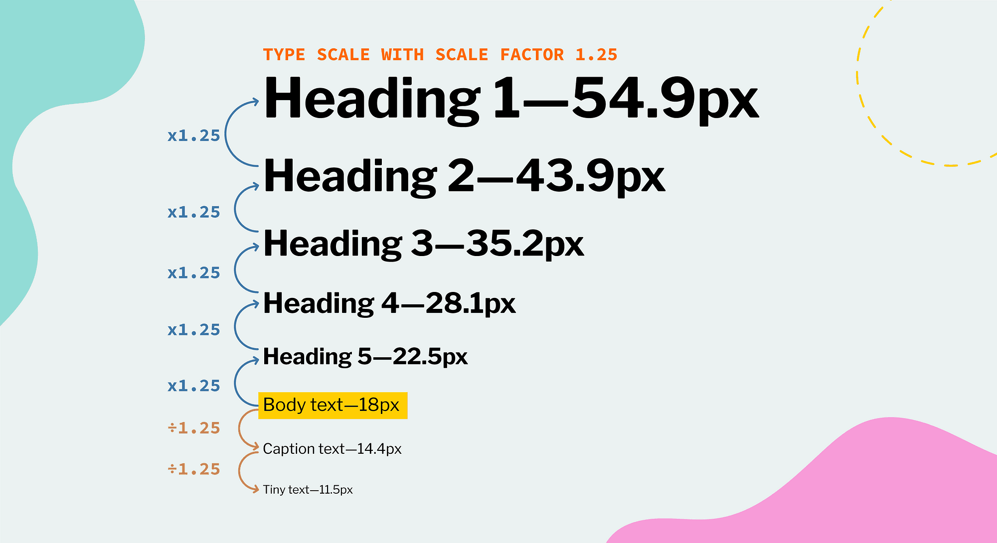 Illustration showing font sizes on a web page 