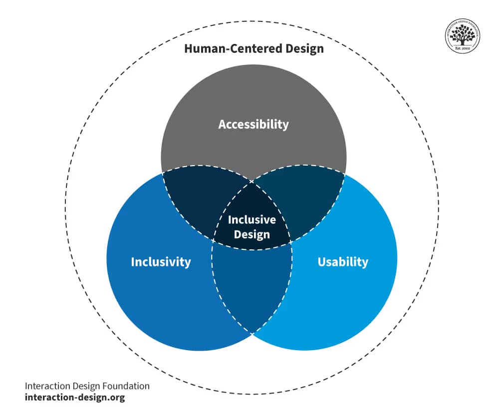 A graphic depicting inclusive design practices in web development