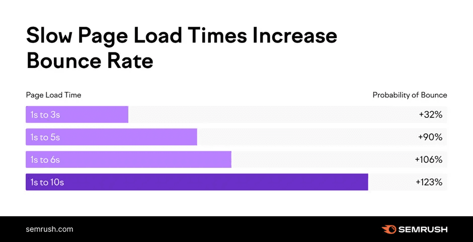 slow page bounce rates