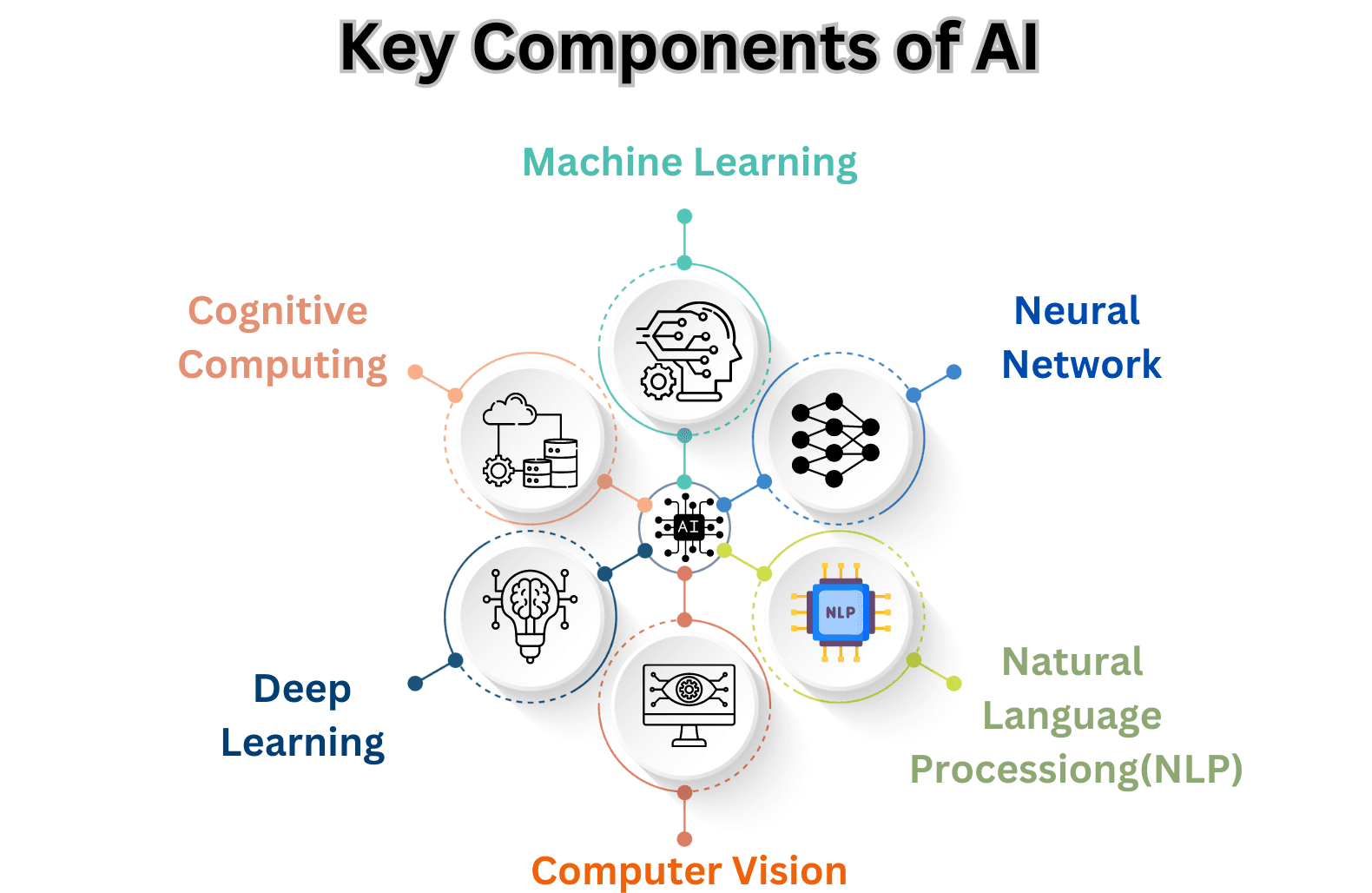 AI components like machine learning, natural language processing, and robotic process automation