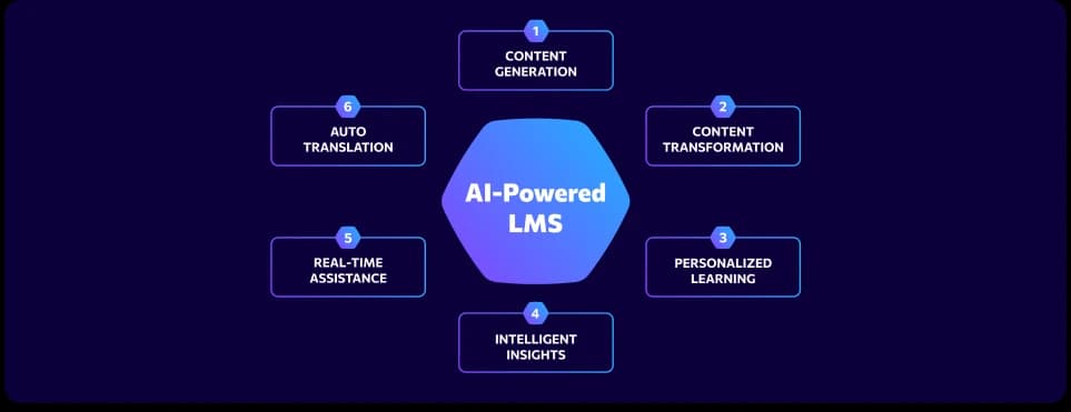 AI-Powered Automation