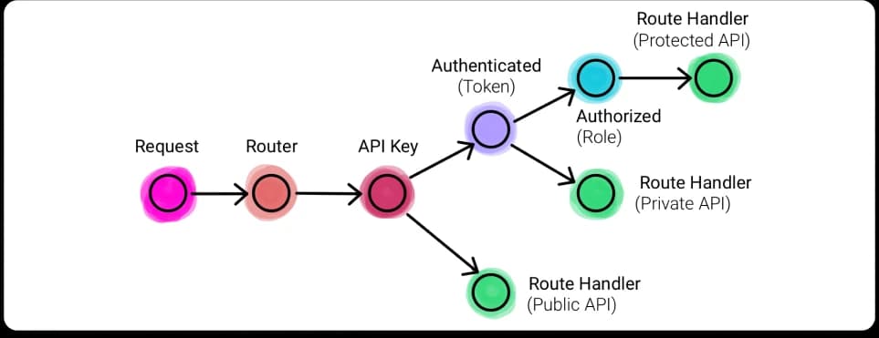 Scalable Backend Architecture