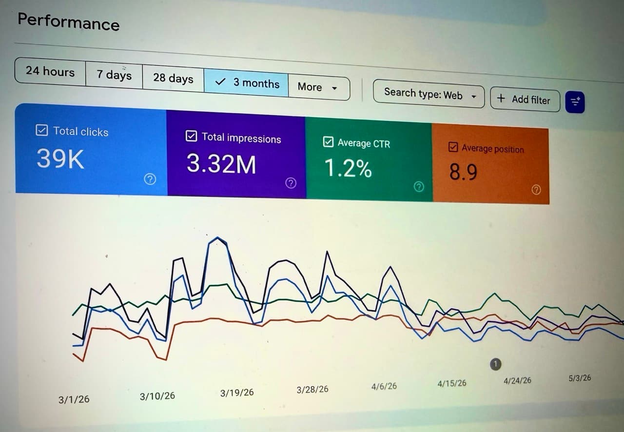 Search Console Insights graph showing the number of impressions, clicks, and CTR for a website